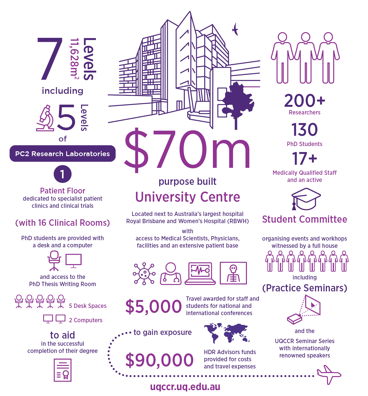 Why study at UQCCR infographic